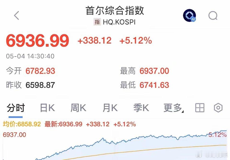 韩国股市今天恶意上涨5.12%，突破6900点创历史新高：2026年5月4日重磅