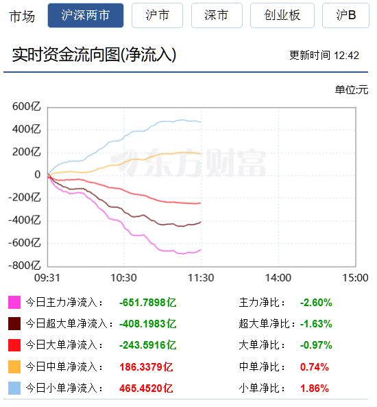 主力资金上午砸盘净流出651.8亿元 
