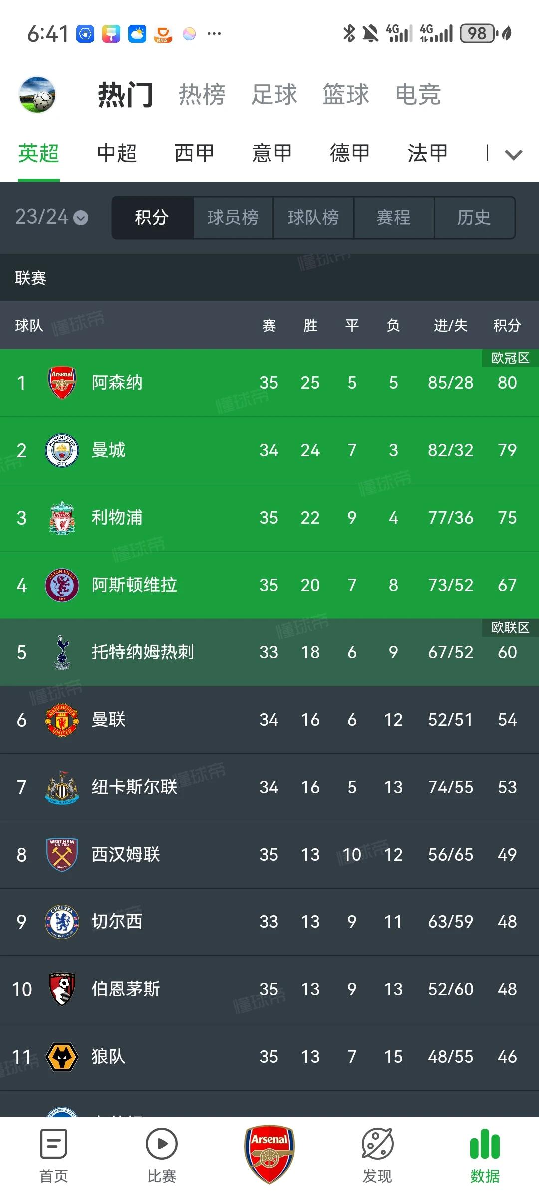 欧洲五大联赛的“五个一”和上赛季发生巨大变化，目前只有法甲一致。
英超：阿森纳多