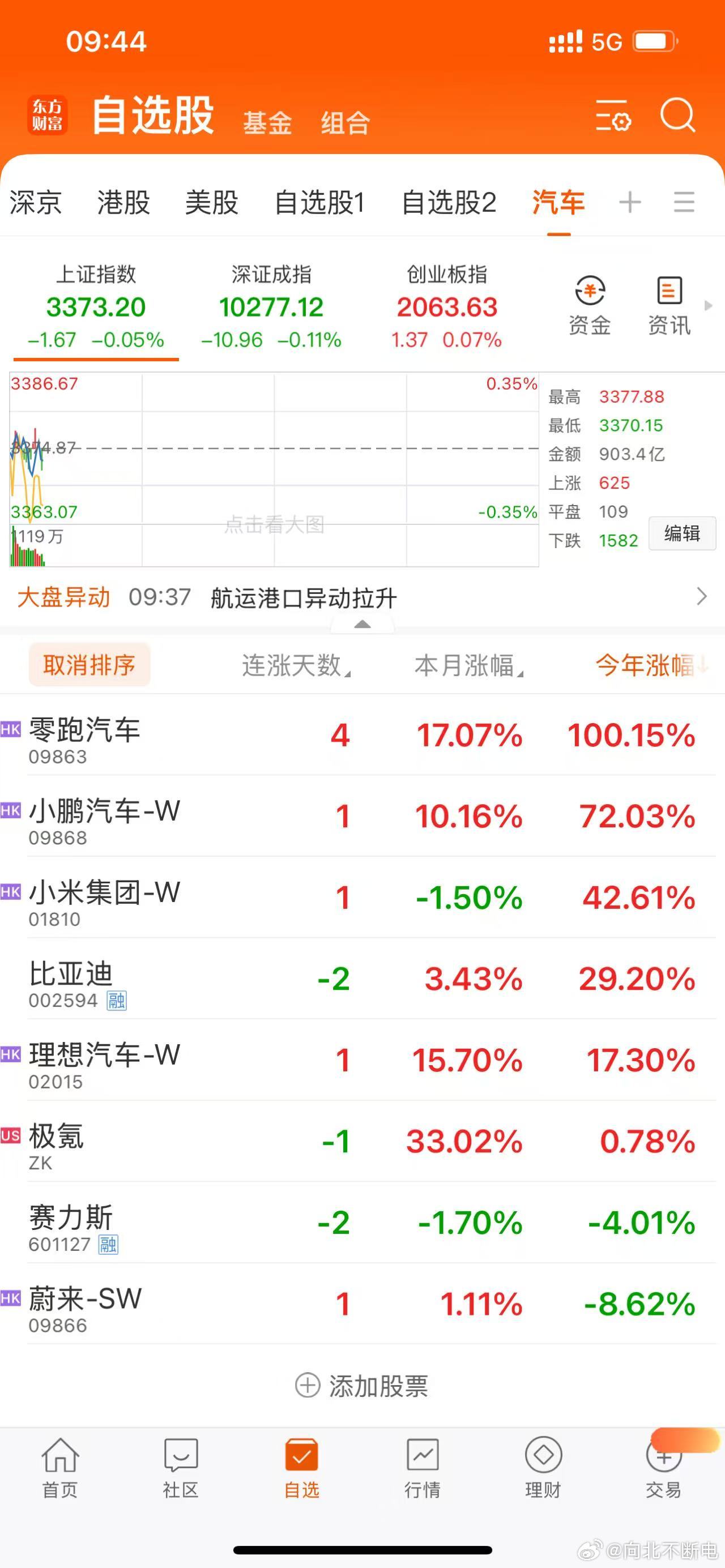 如果你从今年年初看好新能源车并且买入，你赚到了多少？零跑——100.15%小鹏—