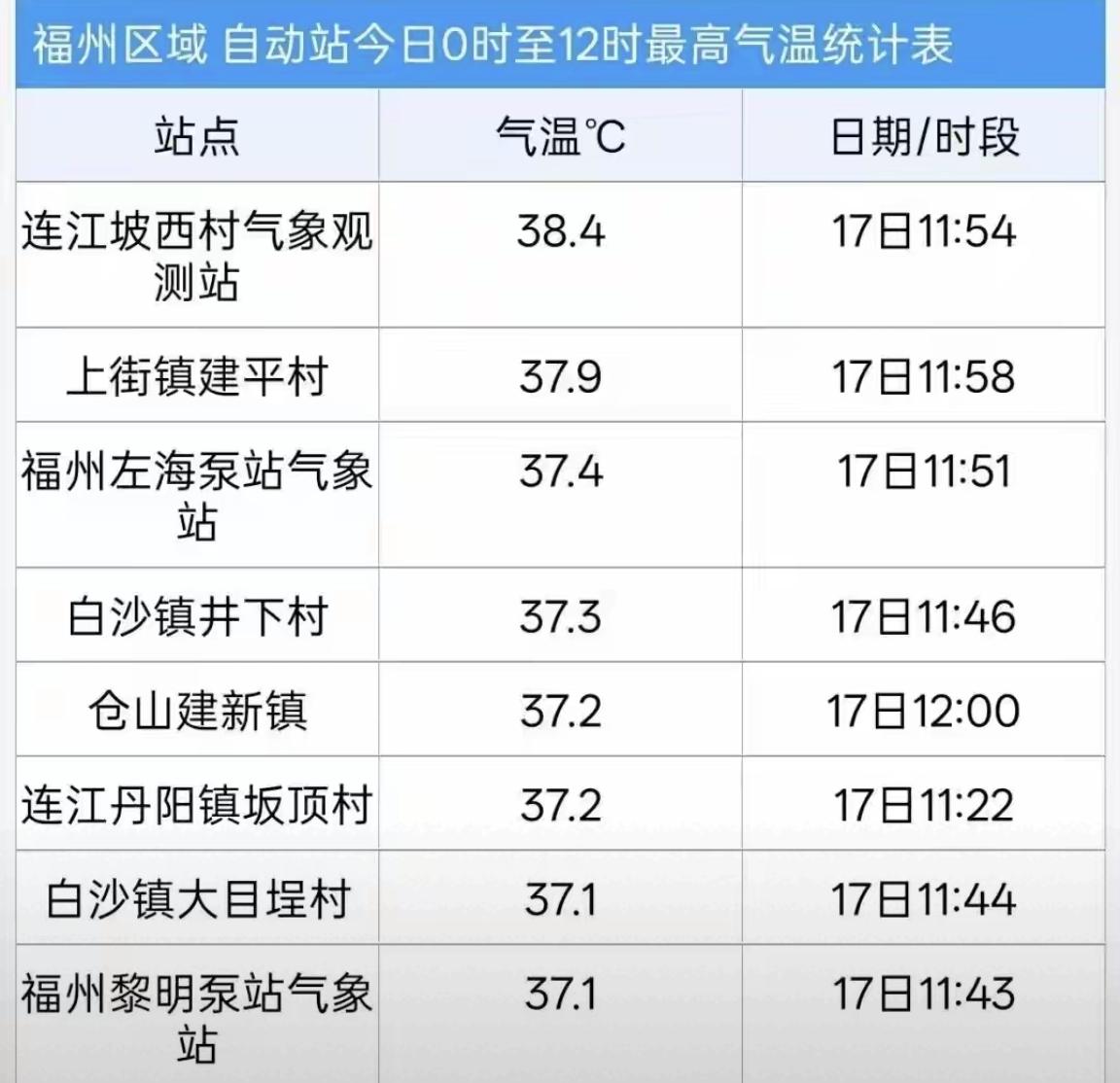 进入三伏天的第三天，福州依然是高温的一天。

7月15日，今年的三伏天正式开启。