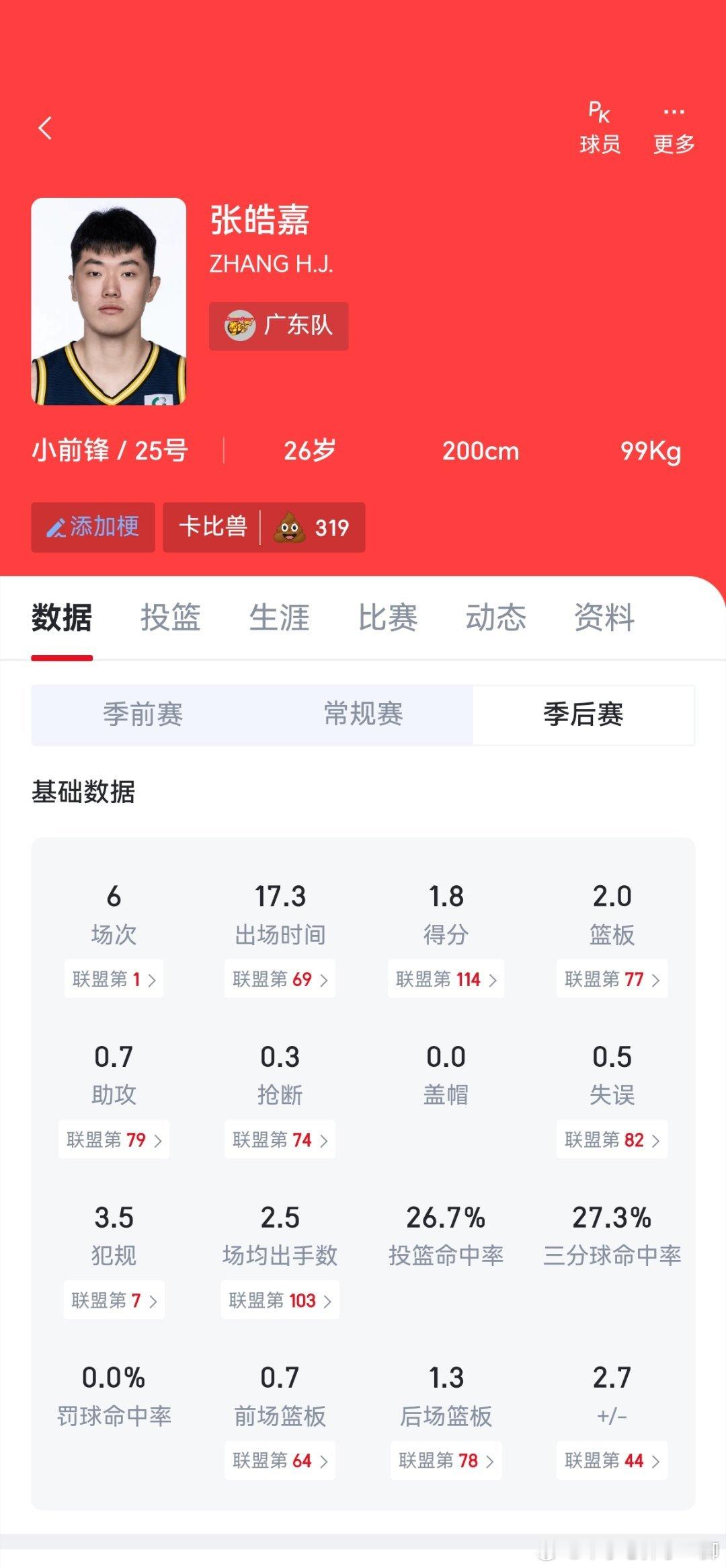 皓嘉季后赛三分球命中率不到30%