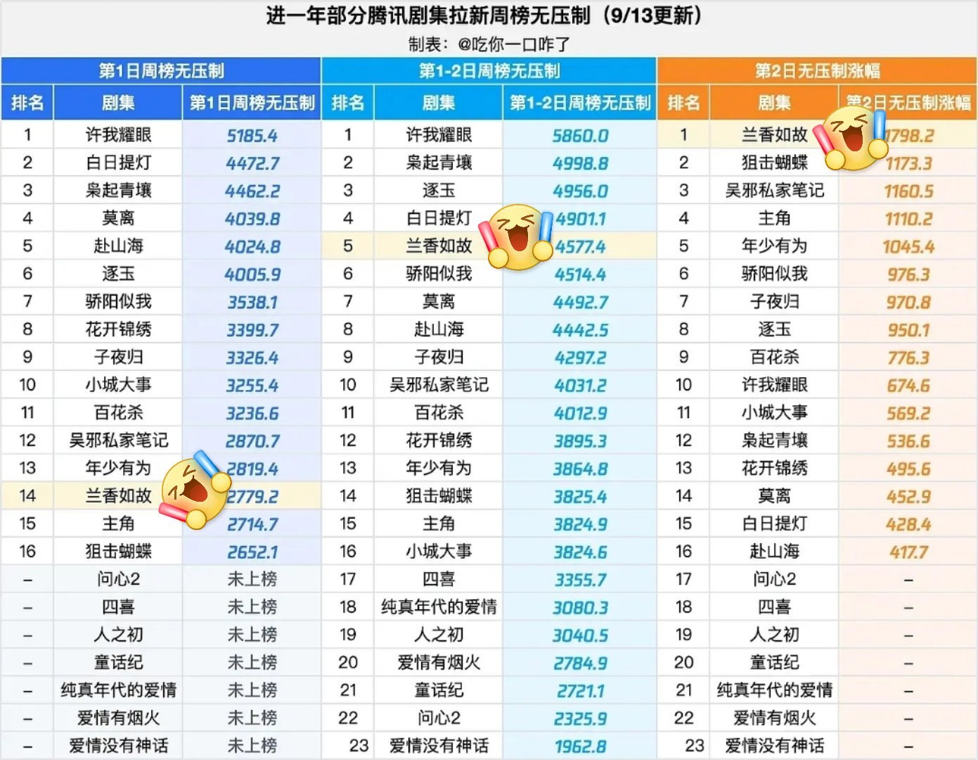 谭松韵兰香如故拉新逆袭，好剧不怕没有观众 兰香如故拉新周榜第三 冒个泡 ​​​