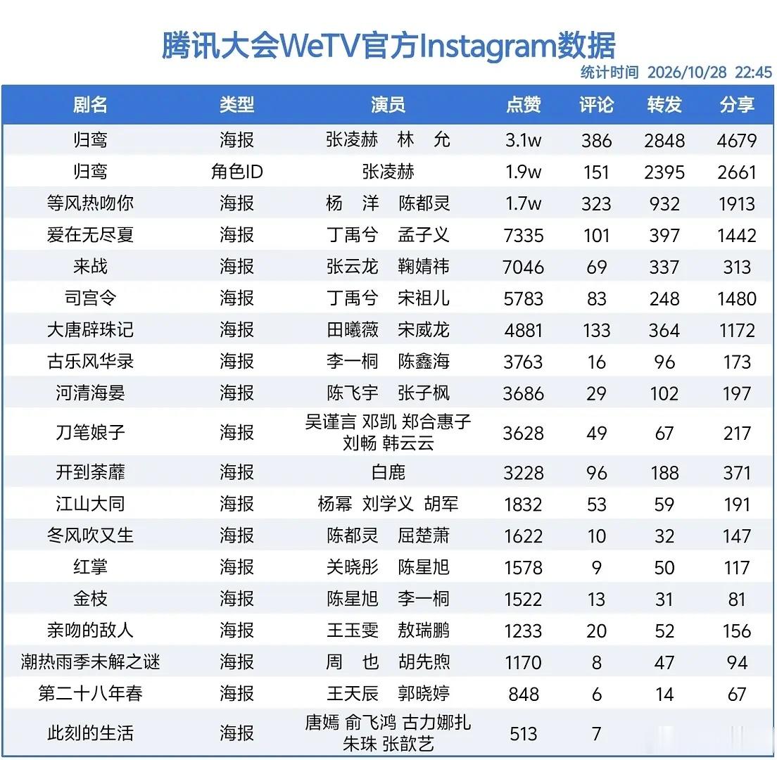 腾讯招商大会剧集物料海外数据归鸾 等风热吻你 爱在无尽夏 ​​​