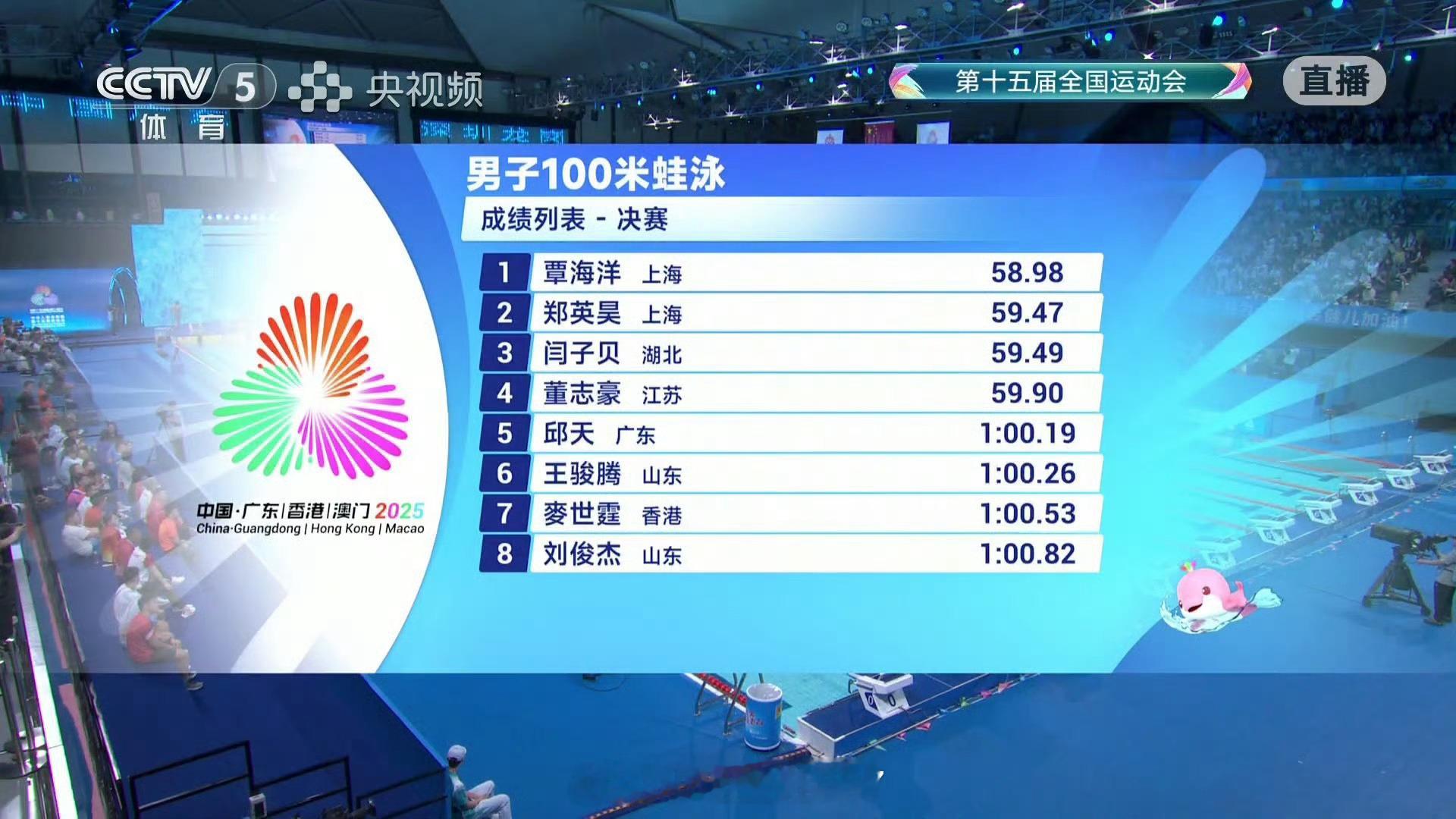 第十五届全运会游泳男子100米蛙泳决赛，上海队选手覃海洋以58秒98获得冠军。另
