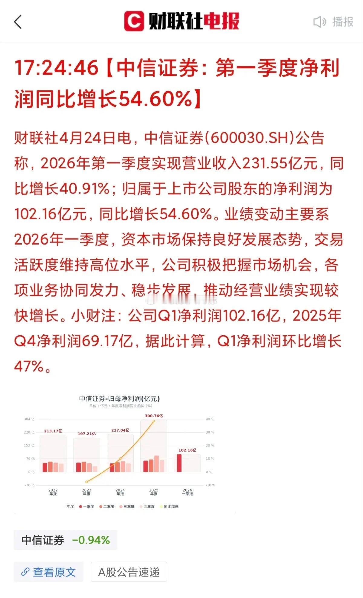业绩猛增！下周最强主线或提前预订……券商一哥发布一季度业绩报告，营收大增40%，