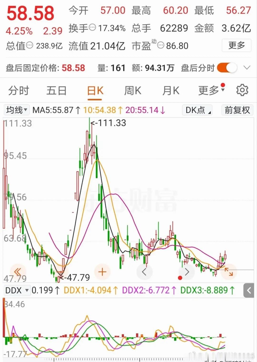 111元连涨2次，股性有点妖！这货拥有小金属概念，股性强得很，上市价格不过13.