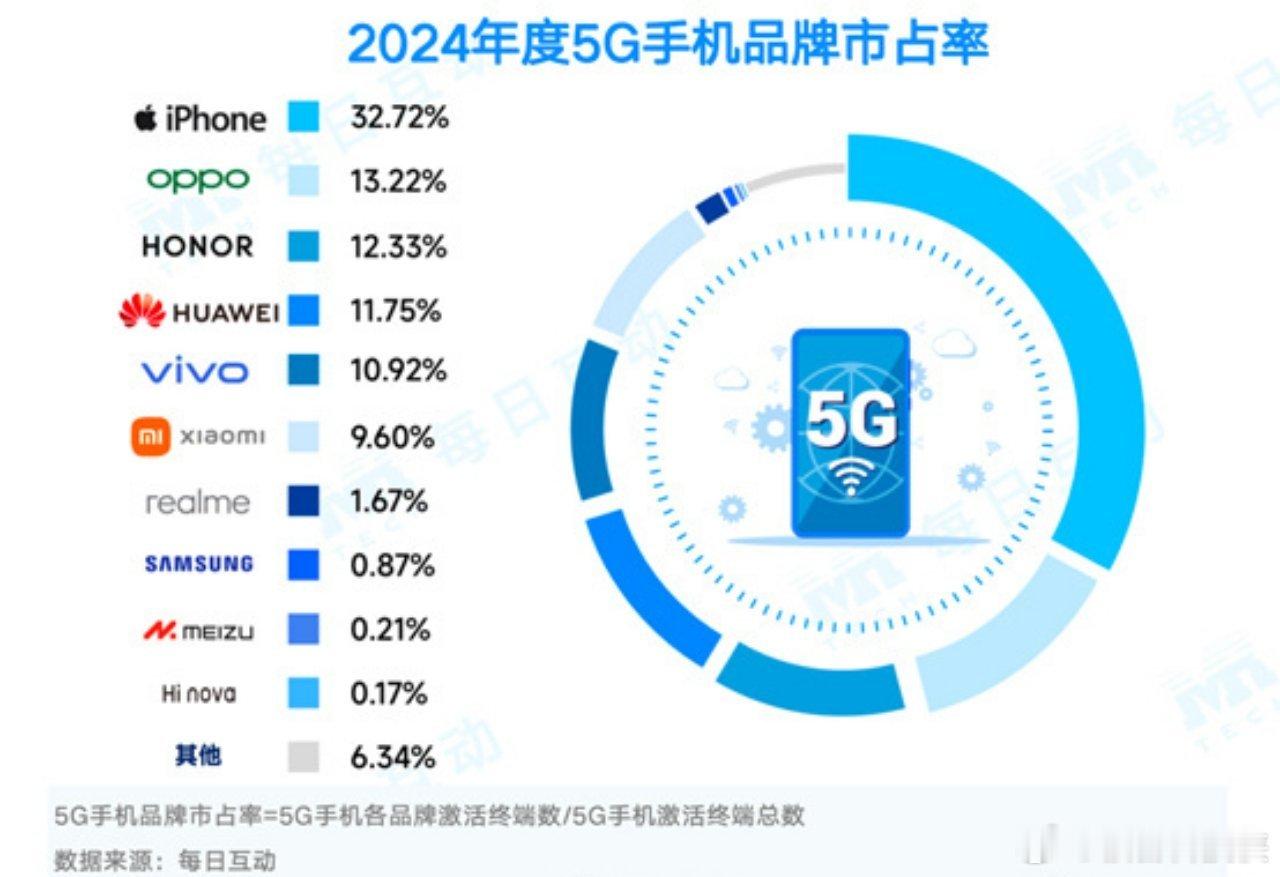 iPhone13仍是2024年最火手机 今年前发布的手机，为什么这么火🔥？到底