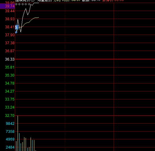 减仓一笔！集合竞价减仓，直接卖飞！超预期集合竞价大幅高开，直接高举高打冲涨停，封