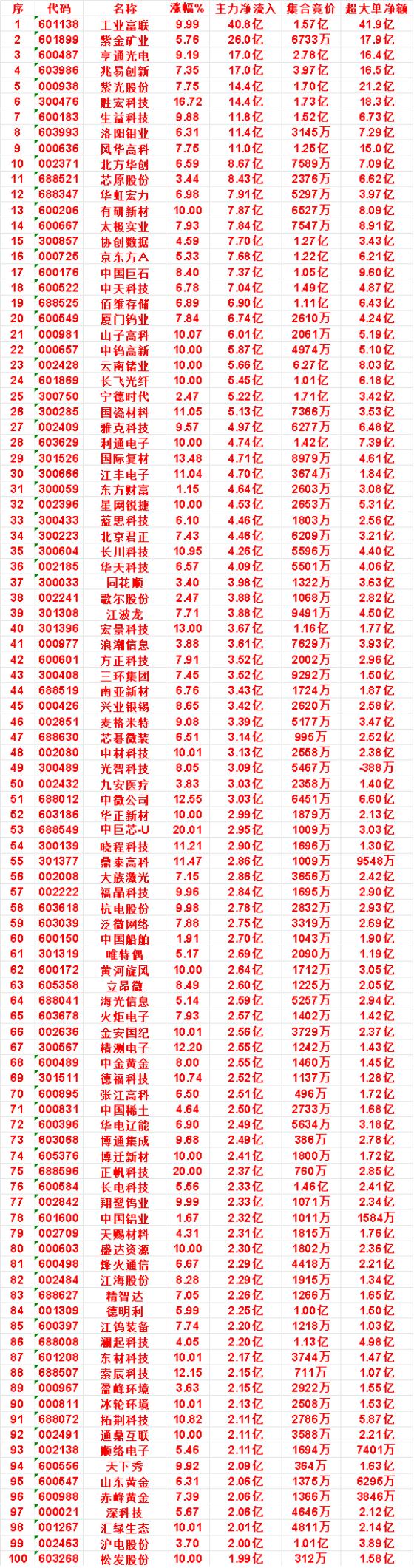 8月5日尾盘30分钟，主力资金“买入的”名单一览！

国际复材：净流入 4.71
