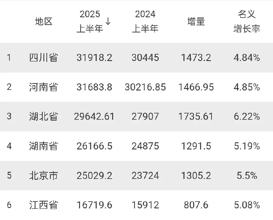 6个省市
2025年上半年GDP出炉：四川领先河南、湖北领先湖南
截止目前，我国