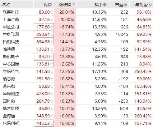 【#华虹公司涨超18%创历史新高#】#华虹公司涨超18%#5月20日，A股指数涨