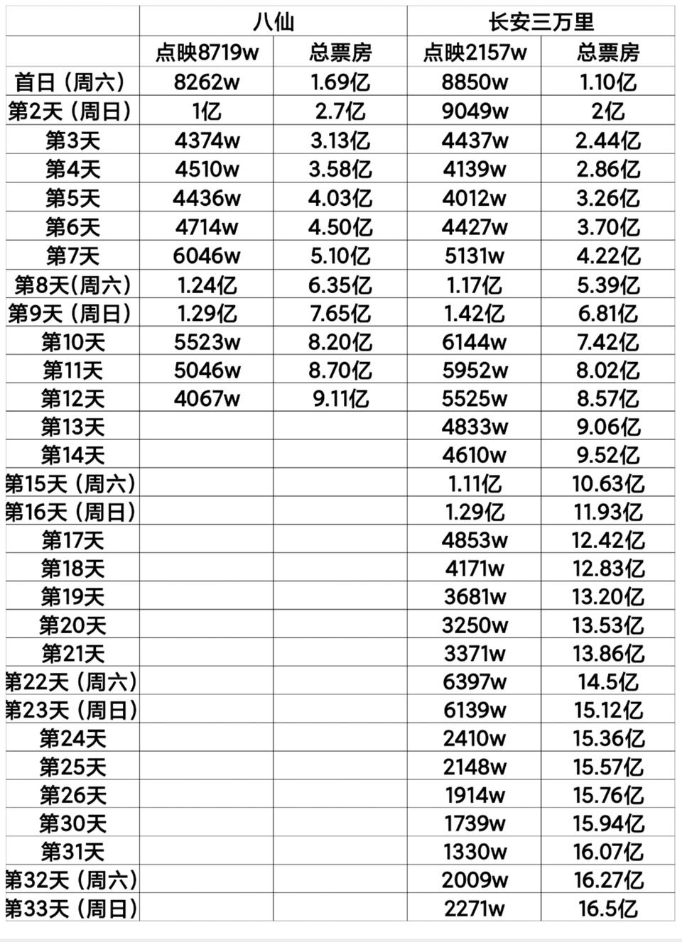 目前来看《八仙》的票房走势不如《长安三万里》，《长安三万里》最终票房16.5亿，