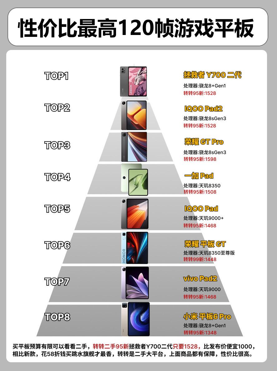 性价比最高的120帧游戏平板。 平板平板推荐一加pad iqoopad
