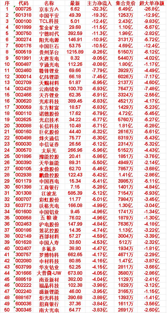 6月18日尾盘30分钟，主力资金卖出的50名单！

南亚新材：净流入 -4.04