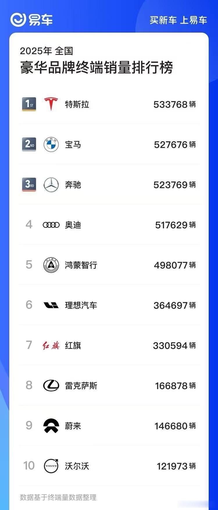 豪华品牌2025年截至11月的全年销量，鸿蒙智行稳居新势力第一，和前几名也非常接