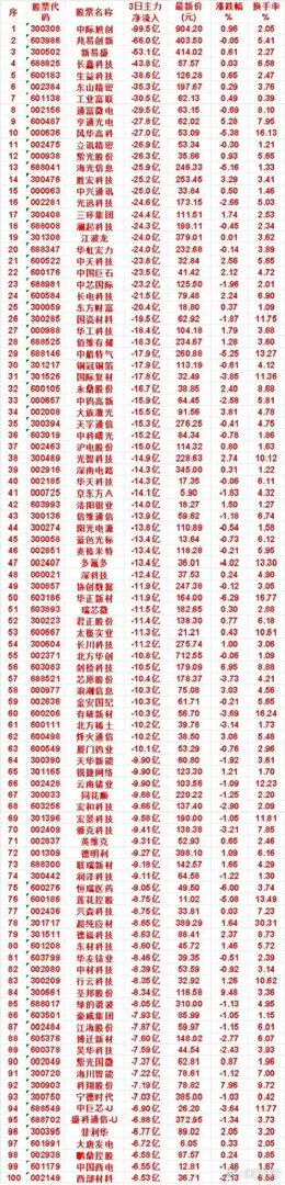 三日主力资金流出百强榜单！8.18‑8.20资金动向曝光      统计8月18