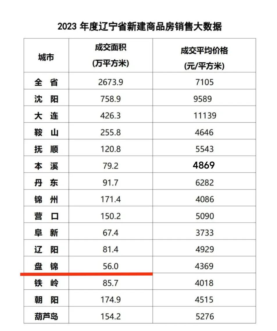 实际上盘锦的物价很便宜，老百姓也很富裕，为何前年盘锦的商品房销量低于阜新、铁岭、