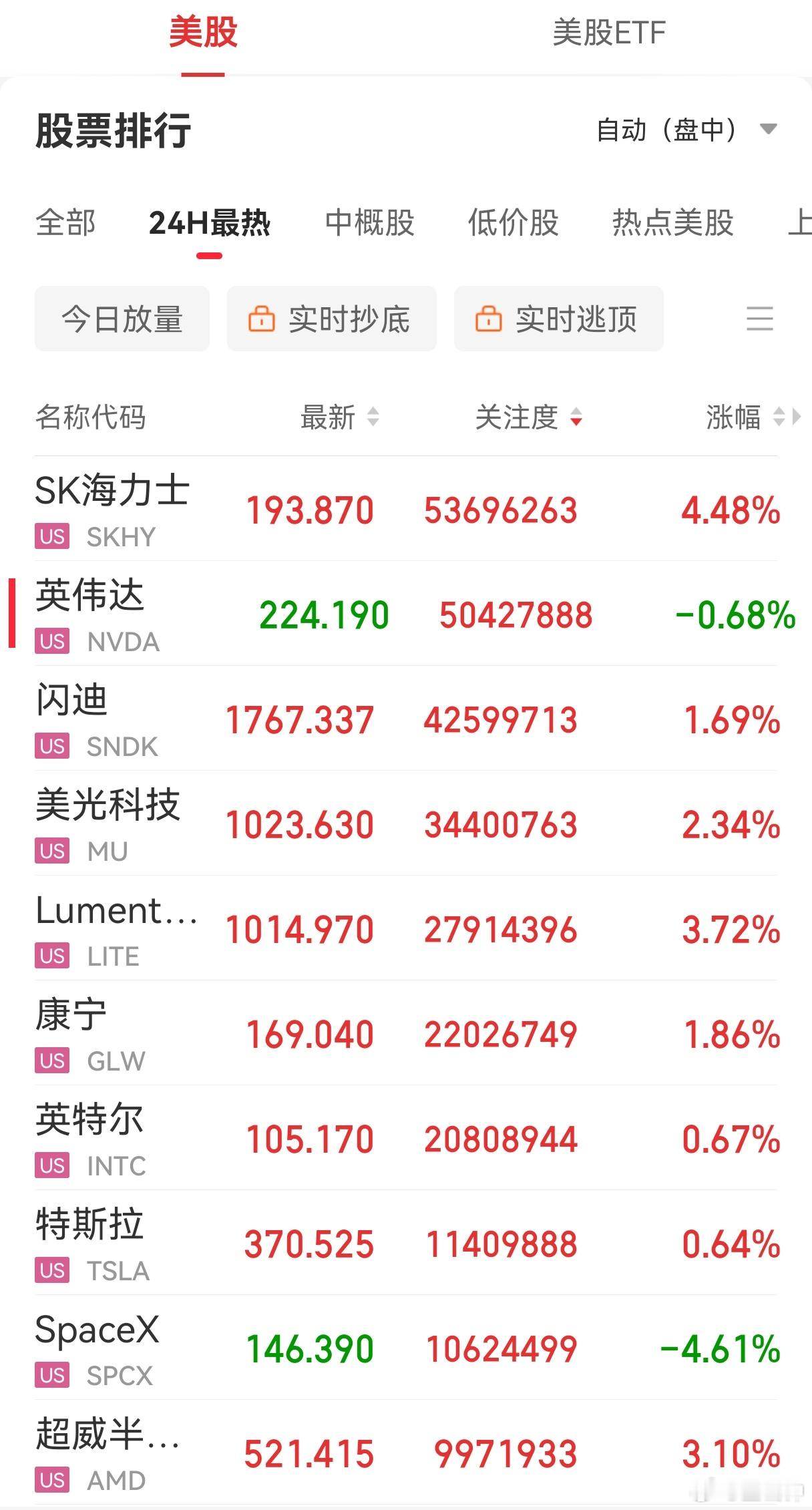 美股存储和光等大型科技股又是一片大涨，希望A股明天别再掉链子了，给咱散户一点希望