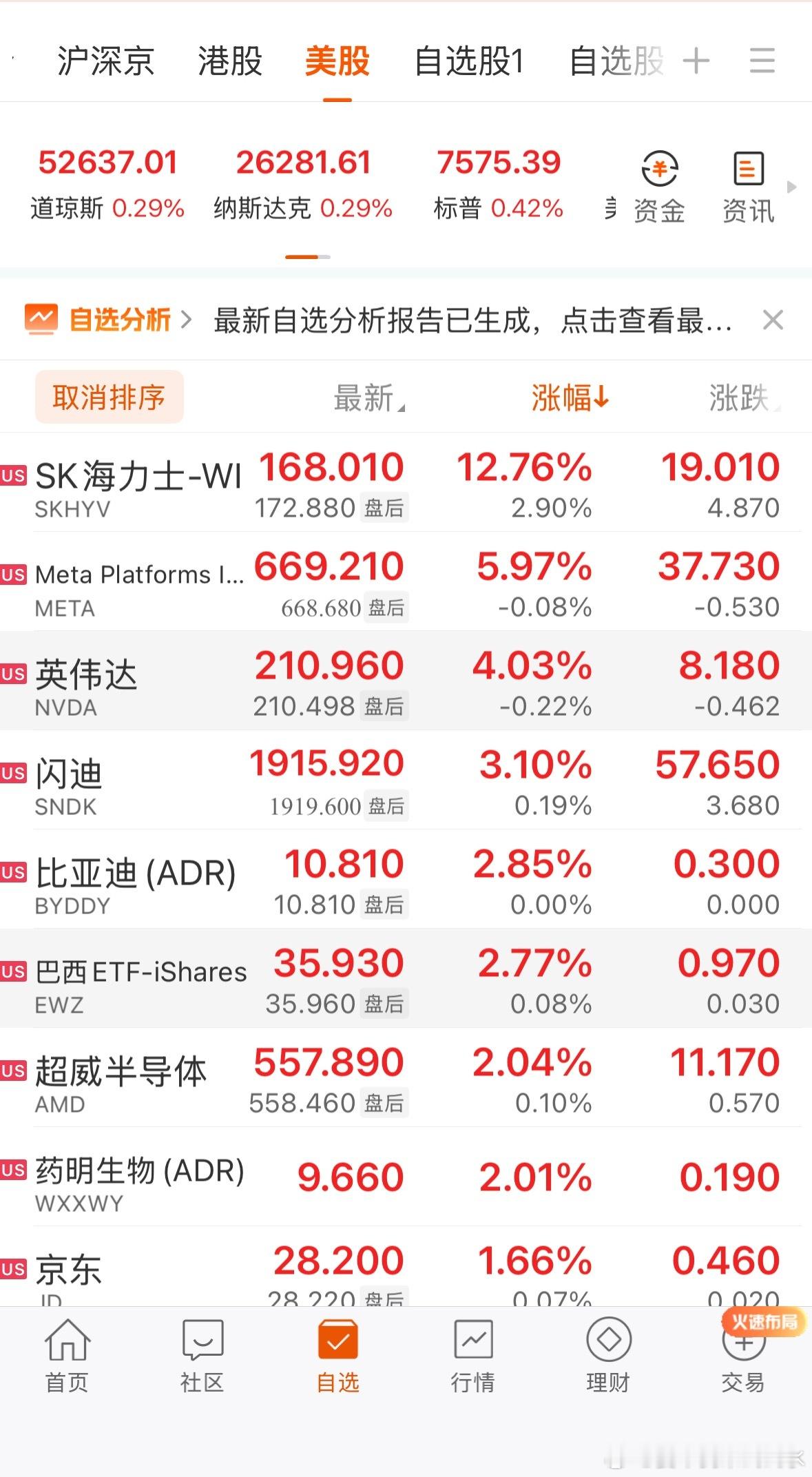 全球市场：美股三大指数小幅收涨 SK海力士ADR上市首日涨超12% 英伟达涨超4