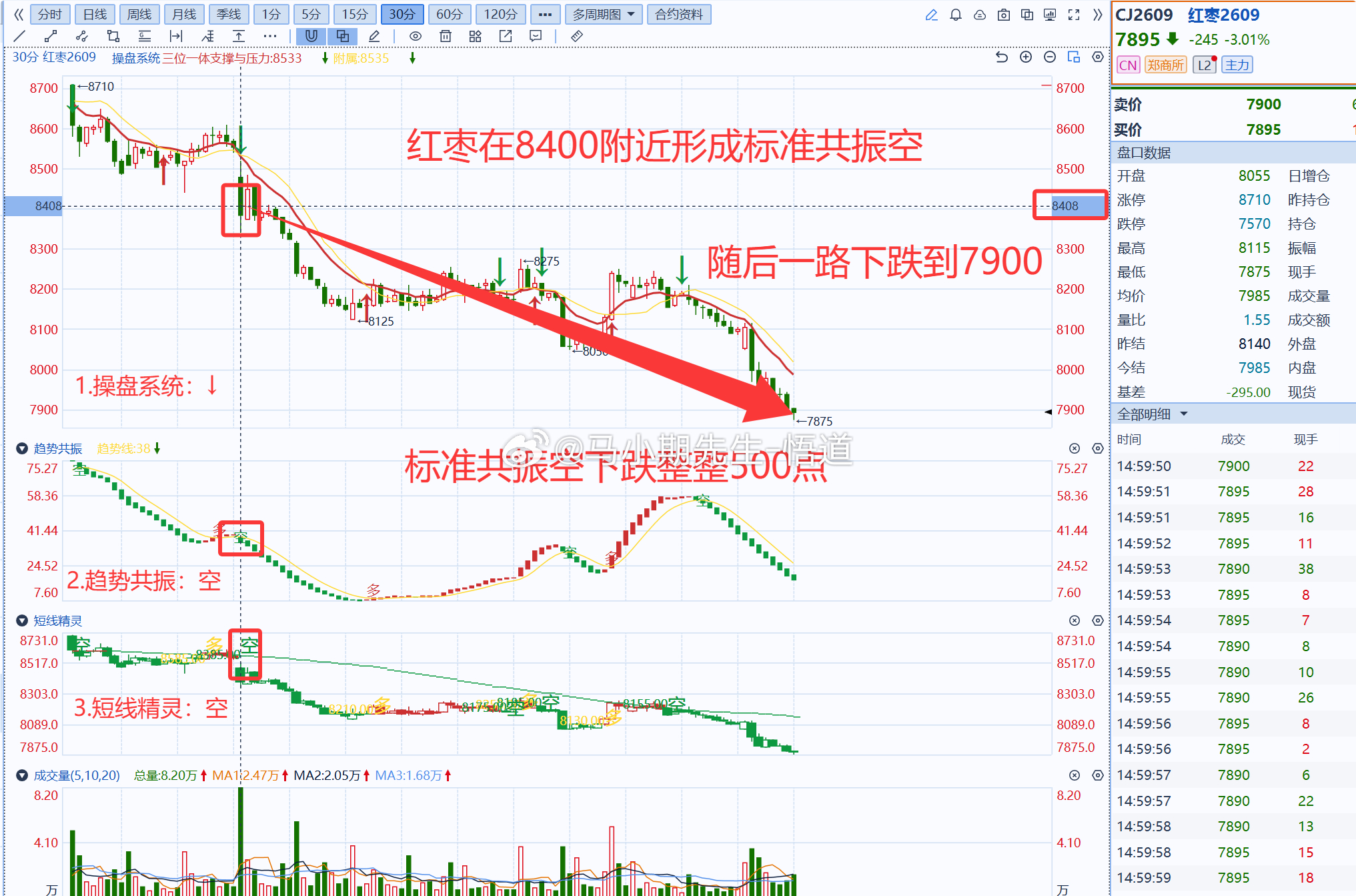 小马哥独研三位一体操盘信号系统：若使用操盘系统发现：红枣共振空后下跌500大点，