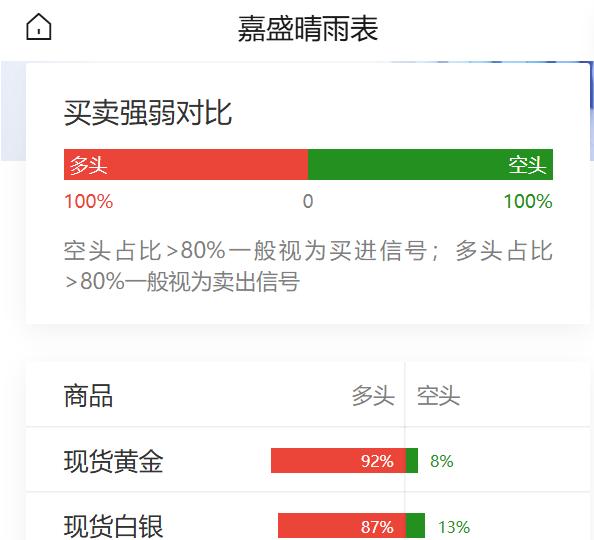 美国8月PCE数据弱于预期
抑制美联储加息预期，
现货黄金亚盘走高，
而卖出信号