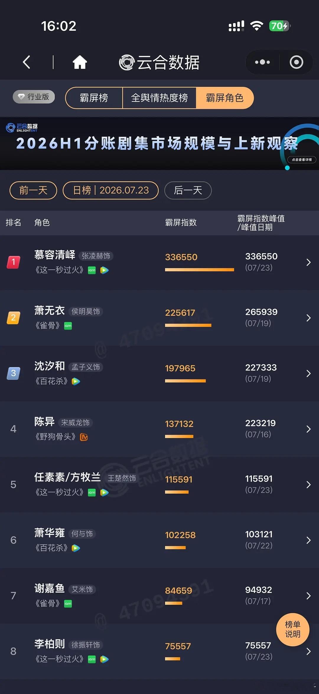 张凌赫的剧粉盘号召力还是太强了这一秒过火