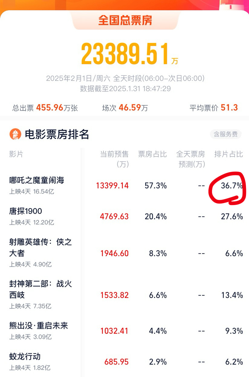 大年初四的电影排片已经一枝独秀了，哪吒排片占比36.7%，春节档剩下五部电影就剩