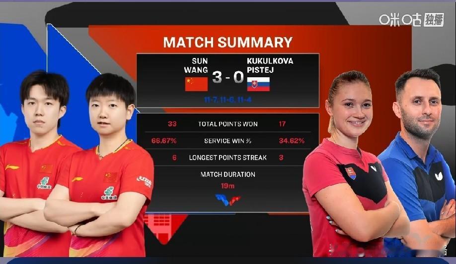 两组混双同时开打，都是3-0晋级。
莎头组合3局打的很轻松，横扫对手快速拿下比赛