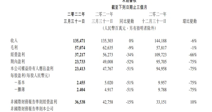 腾讯|腾讯Q1财报：海外游戏收入106亿元，《Apex》手游登顶全球超百地区免费榜