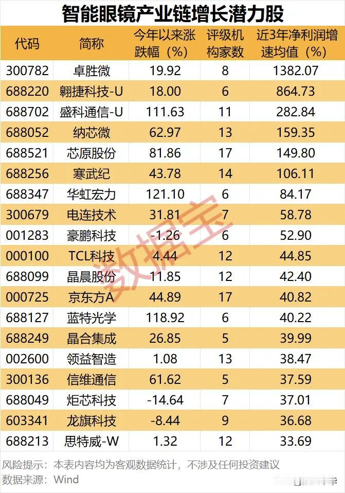 智能眼镜产业链增长潜力股！
