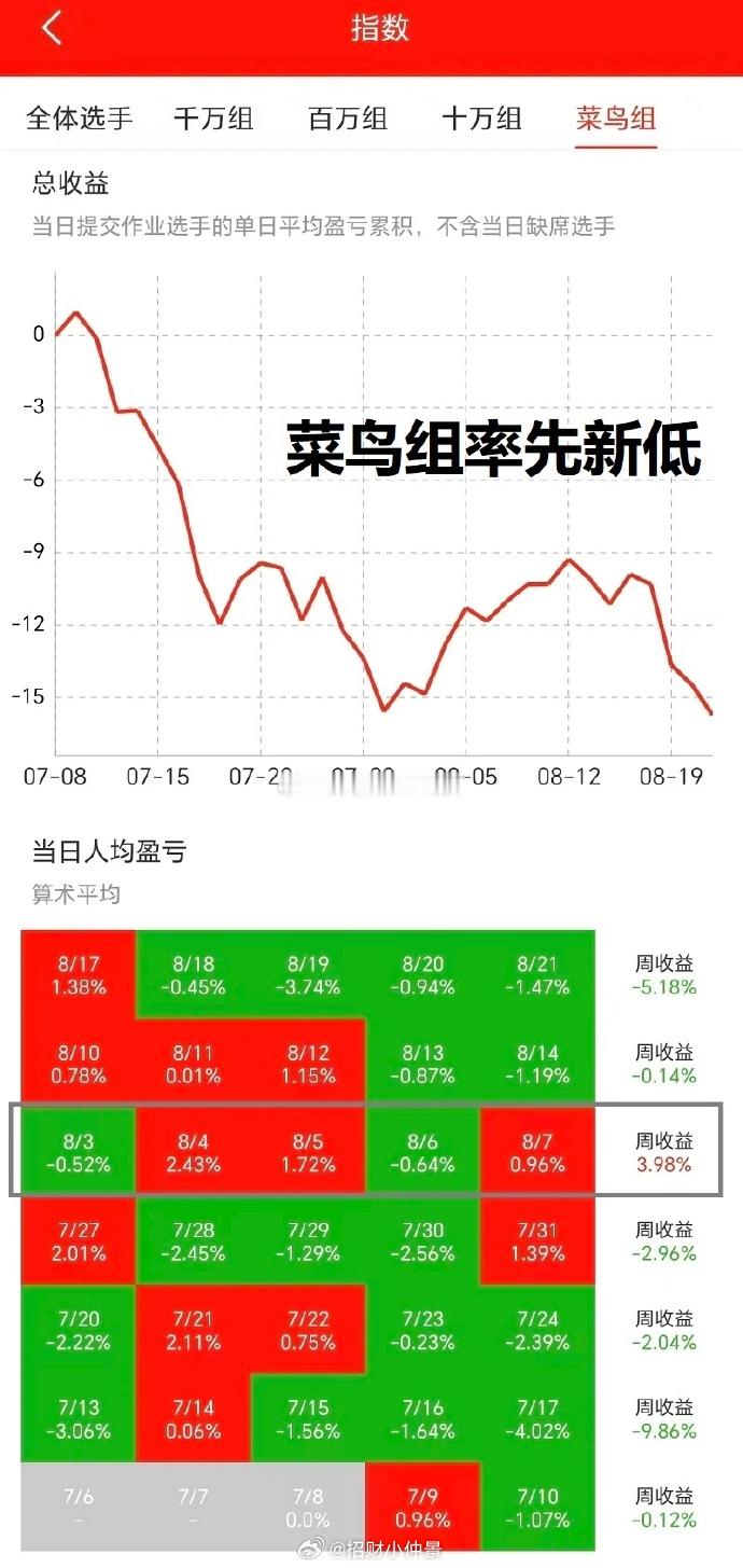 顽主杯的菜鸟组收益率已经创新低了,这是大部分散户的账户表现。所以要管住手！这阶段