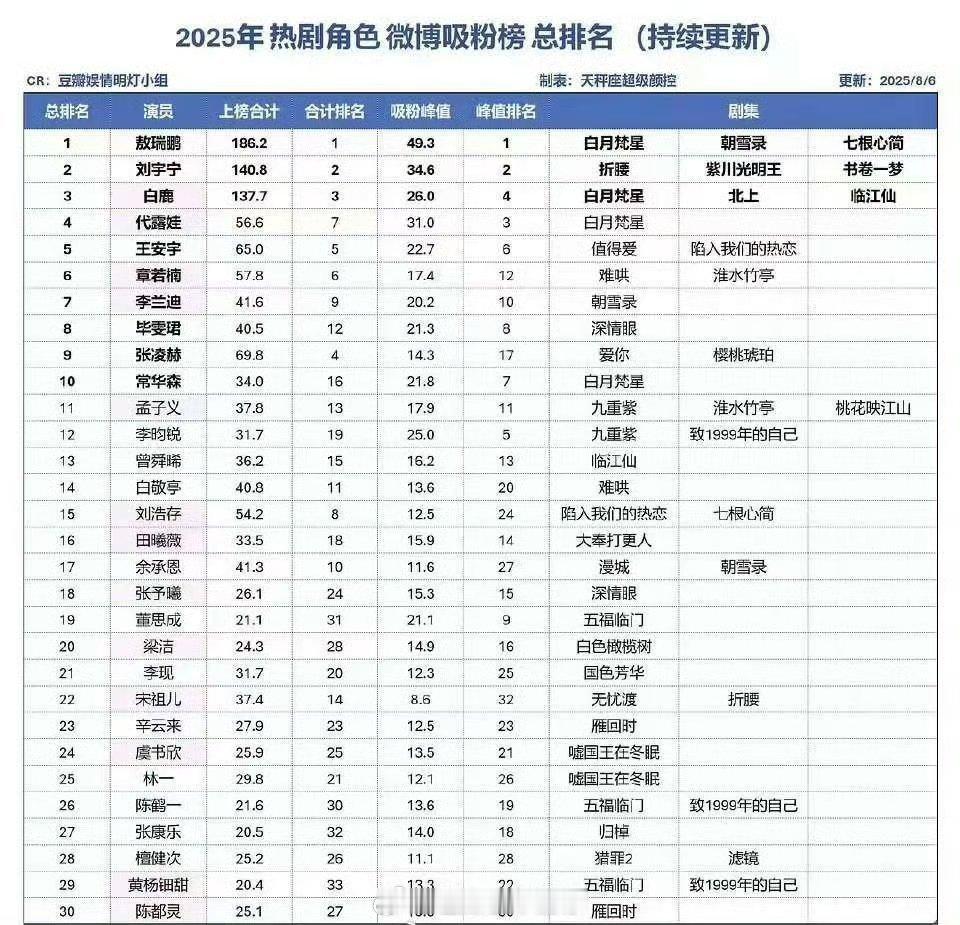 2025热剧角色🧣吸粉榜总排名 敖瑞鹏 刘宇宁 白鹿 代露娃 王安宇 章若楠 