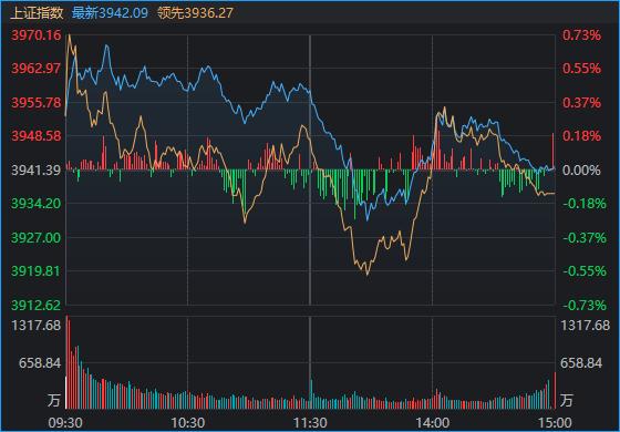 A 股连续两日缩量回落！1.76 万亿成交背后，盘面信号很关键

今日 A 股整
