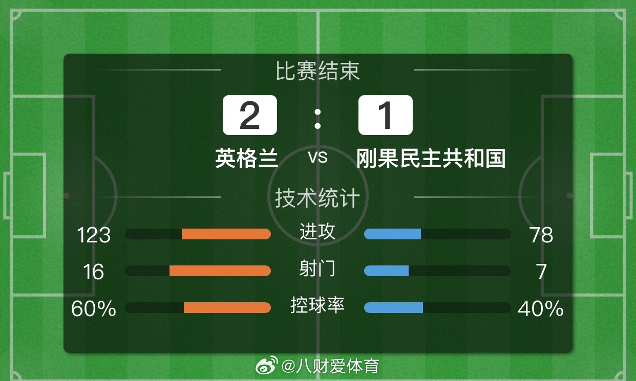 英格兰最终2-1逆转刚果，最终结果稍有偏差！及时调整状态，让我们把目光聚焦在下一