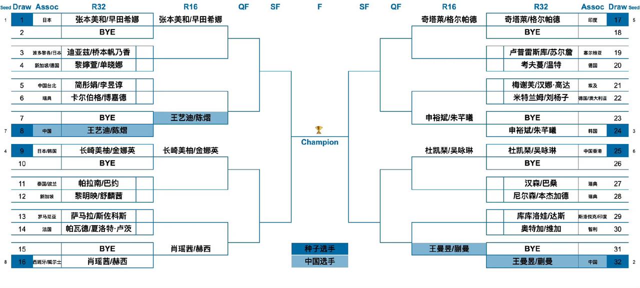 瑞典大满贯女双签表来喽。
2026WTT欧洲大满贯瑞典站女双签表如图所示。
国乒
