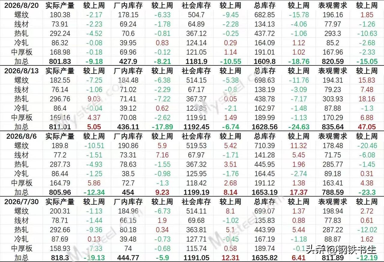 【8月20日钢联数据解析】

本周数据中性略偏利好。

评分：55/100（中性