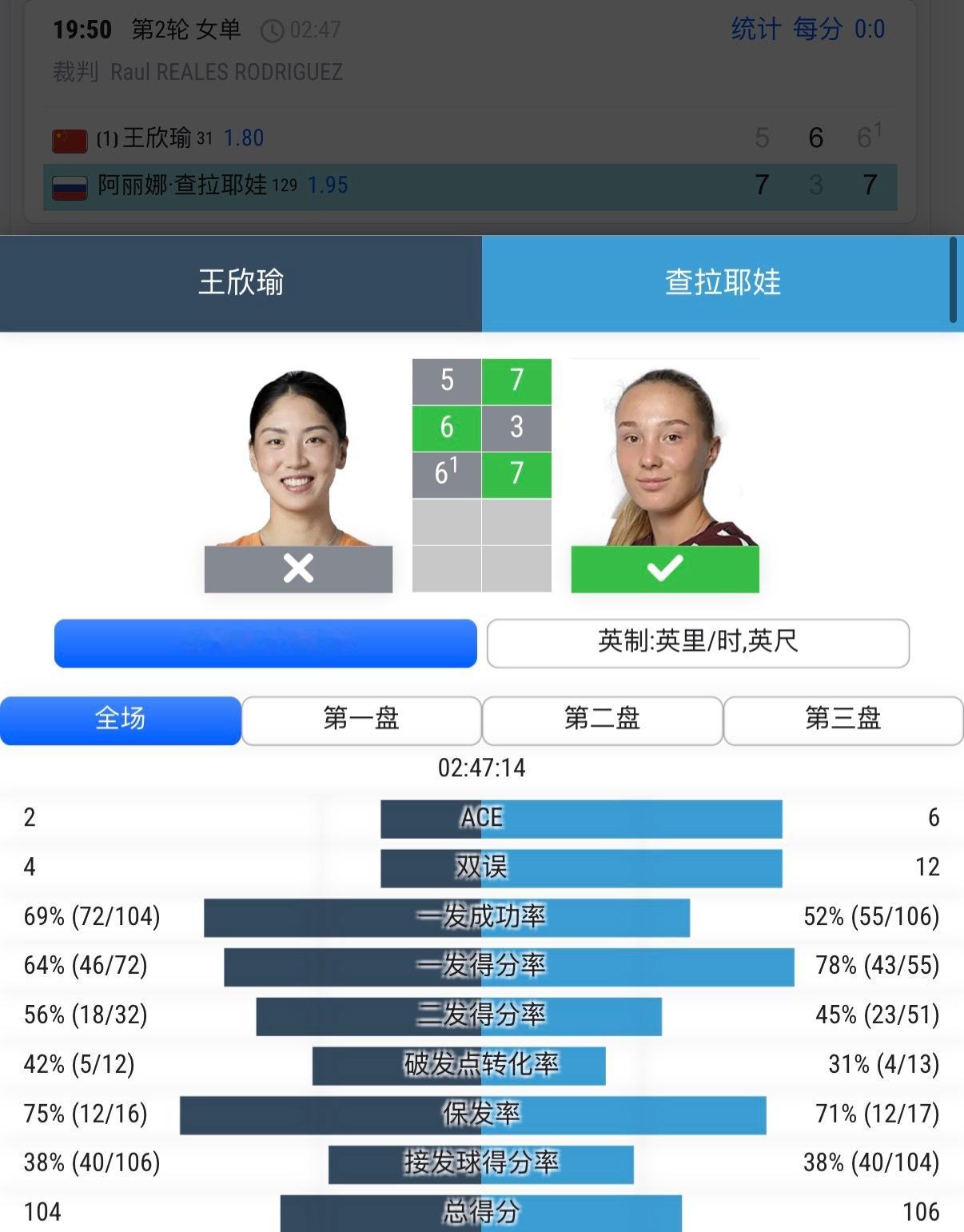 王欣瑜WTA125比赛次轮游！天呐‼️头号种子王欣瑜57 63 67不敌世界排名