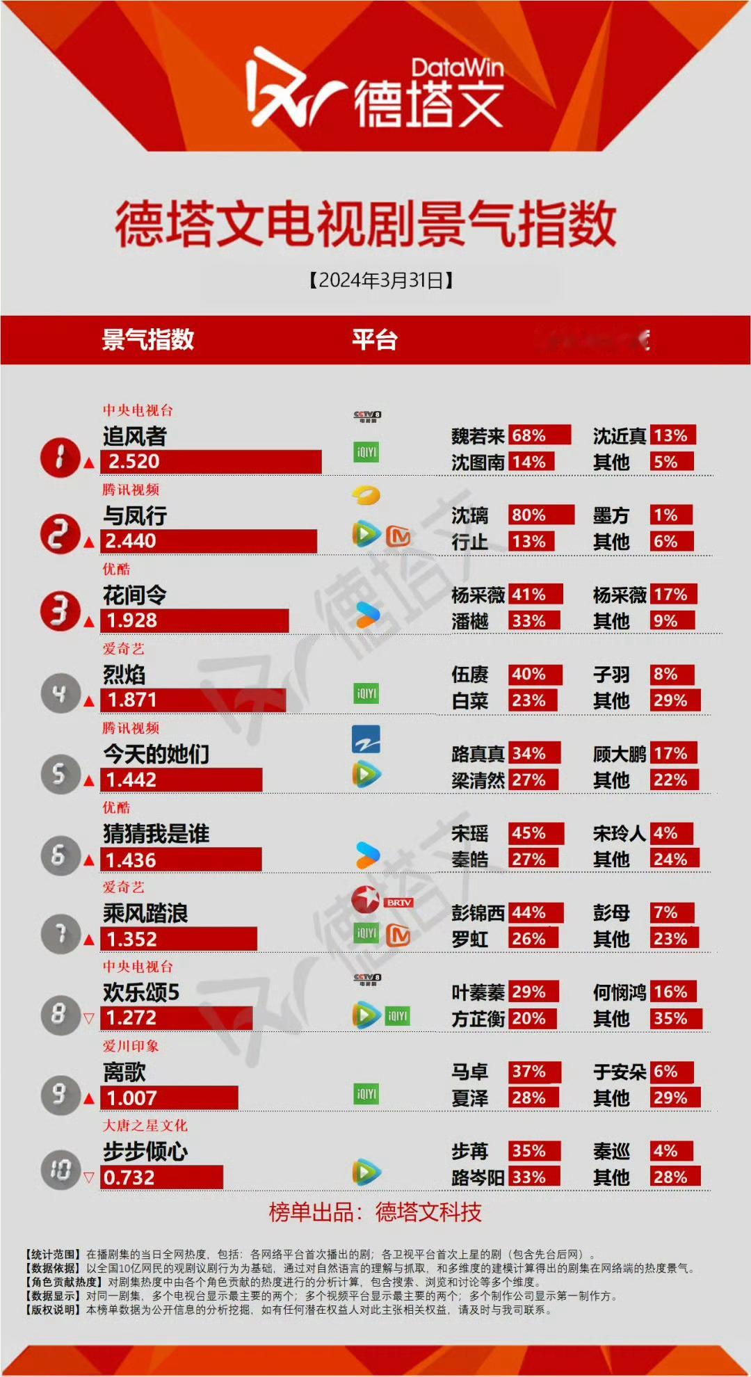 68%的魏若来，带着剧破了2.5！更有信心破万了对不对！！！#王一博追风者# ​