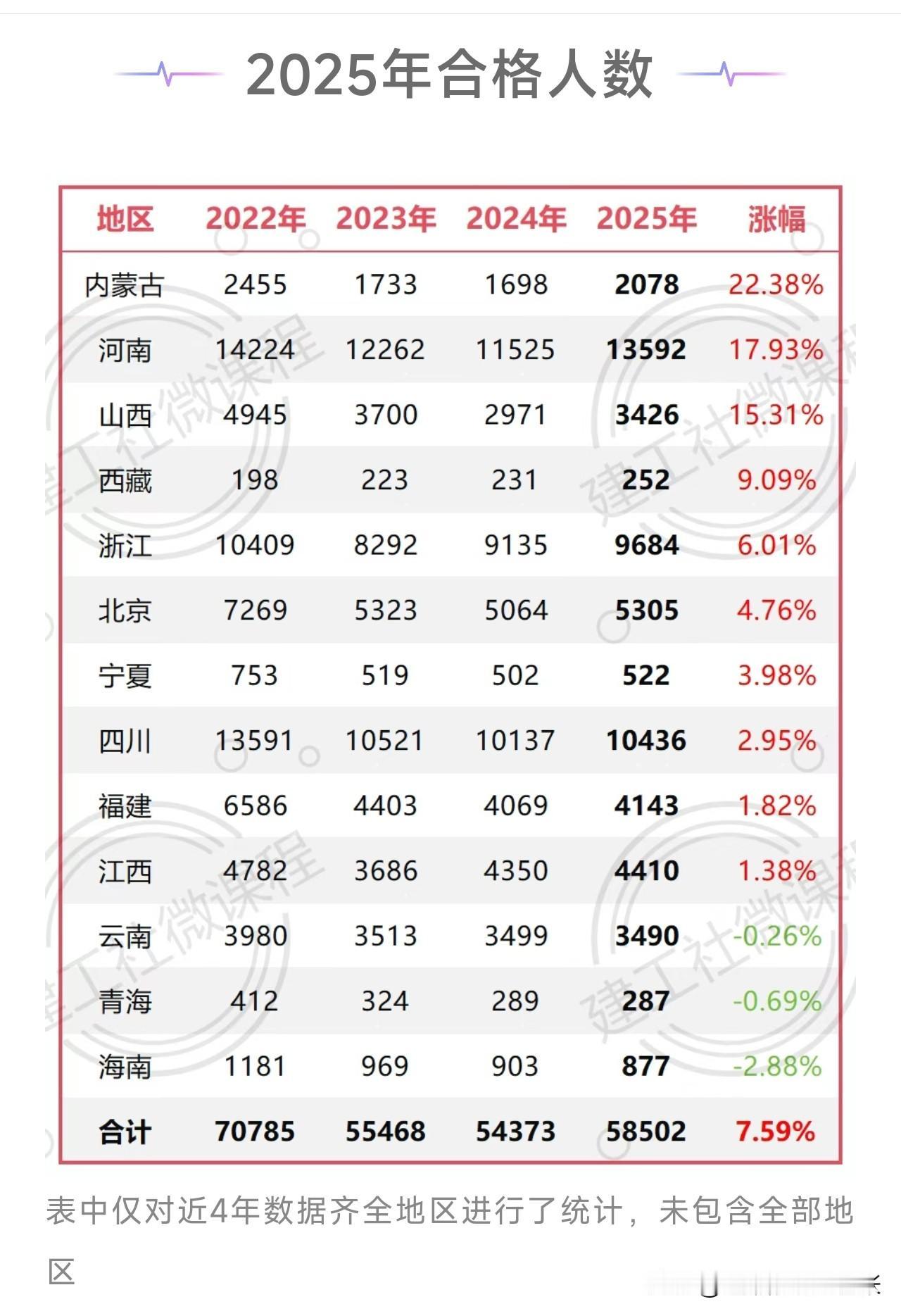 一建历年合格人数有不少变化。2024年，除江苏、河北等地未公布具体抽查人数外，各