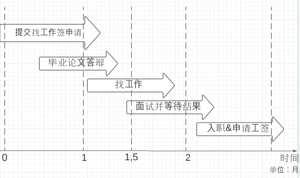 🇩🇪毕业前｜最佳时间安排（我的经验）
