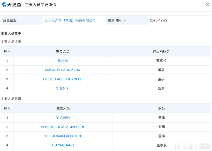 懂车之道讯 懂车之道讯，12月21日，沃尔沃汽车（中国）投资有限公司发生工商变更