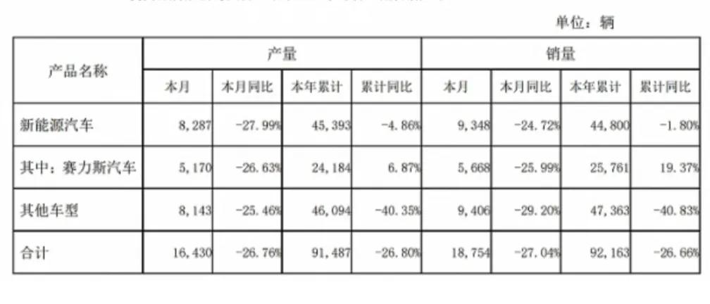 6月，AITO问界汽车销量5668台，排在新能源汽车销量榜第十位。前十名分别是，