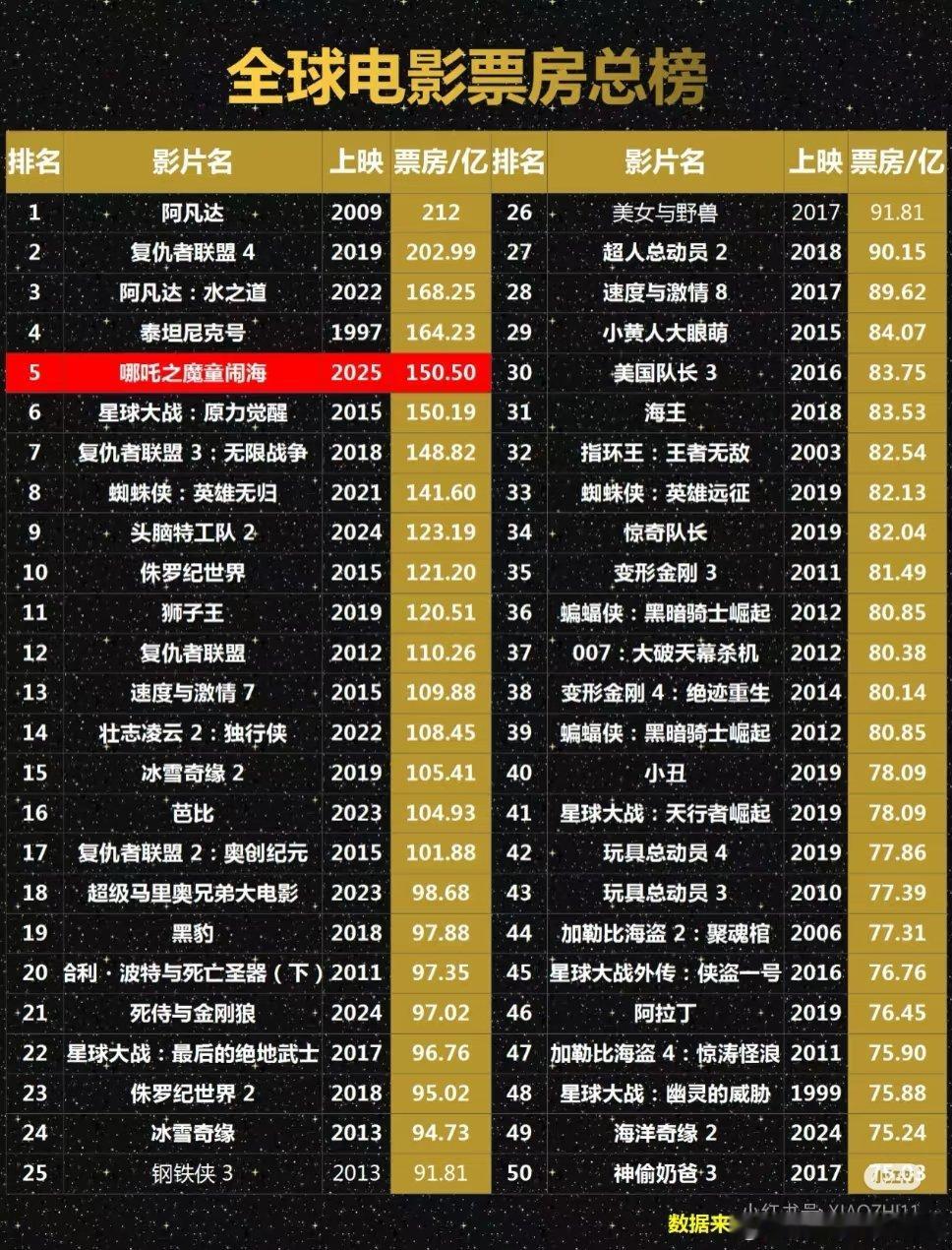 国外的影视奖项都跟意识形态有关系，觉得没关系的就不用回复我了。哪吒2电影票房超越