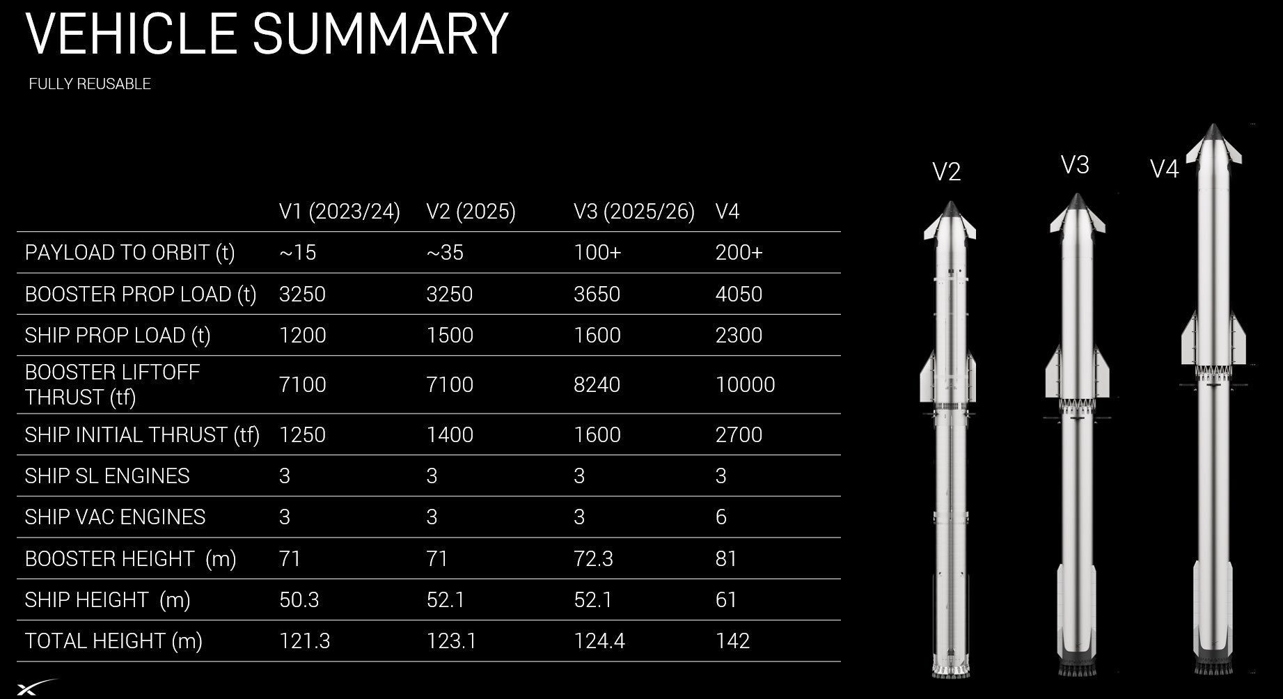 马斯克在社交媒体公布的超重型火箭/星舰组合体v1~v4数据— —v1版载荷入轨运