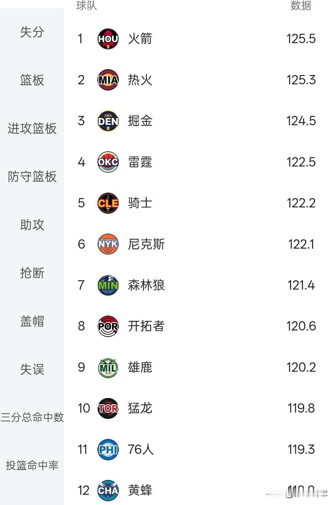 NBA技术统计丨火箭进攻最强场均得125.5分，雷霆防守最好场均失107分，勇士