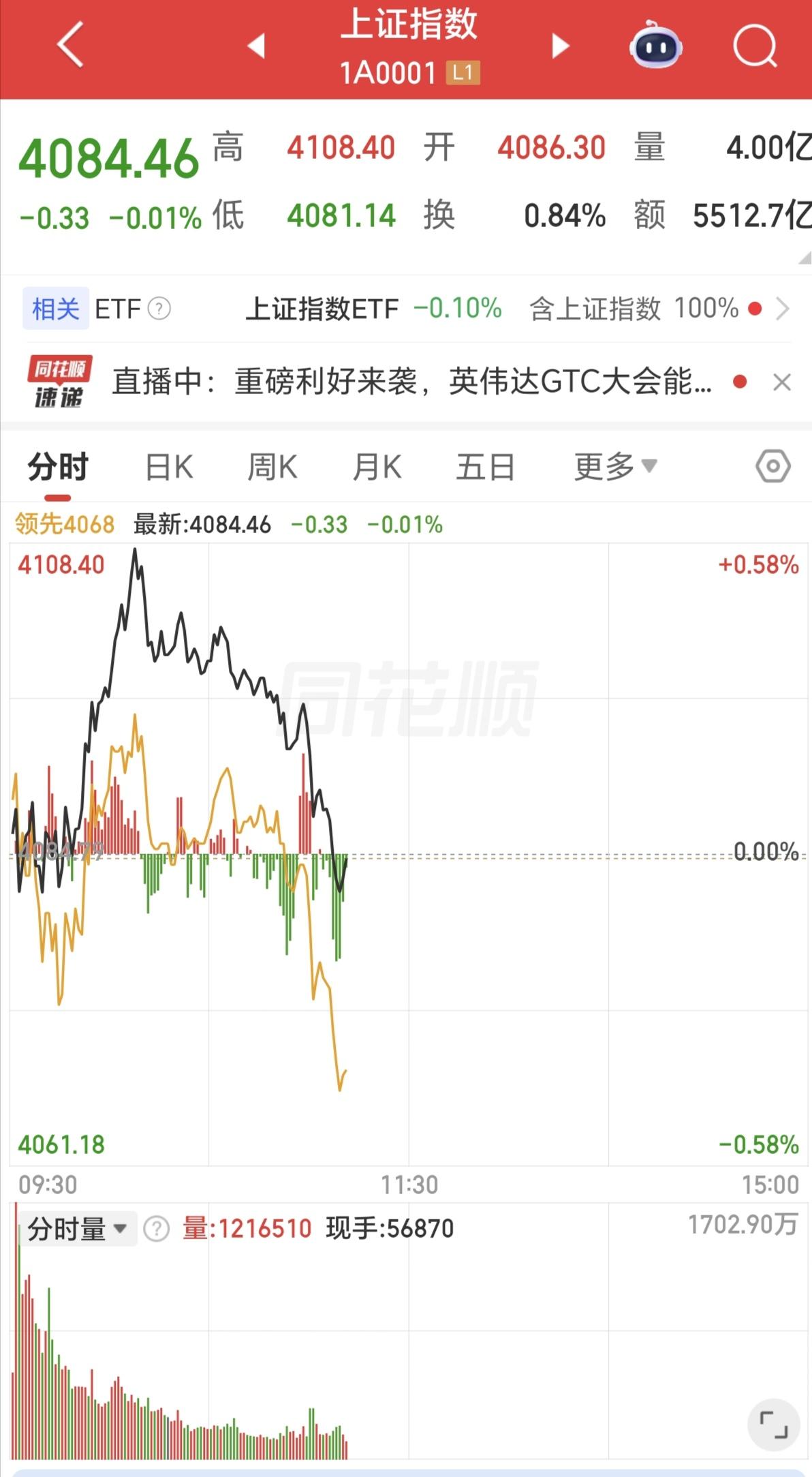 全球跳水王，非A股莫属了。一秒钟就被量化砸到绿盘，就这样的走势，那里来的慢牛，长