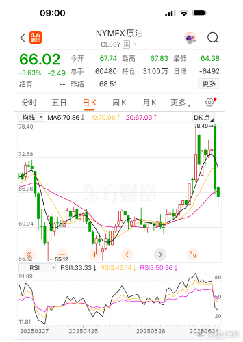 【  #伊以局势下国际油价跳水#  】美国东部时间6月23日18时，美国总统特朗
