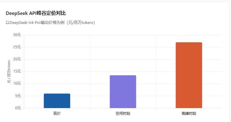 DeepSeek V4 Pro 上线 + API 大幅涨价：高峰期输出价涨至 2