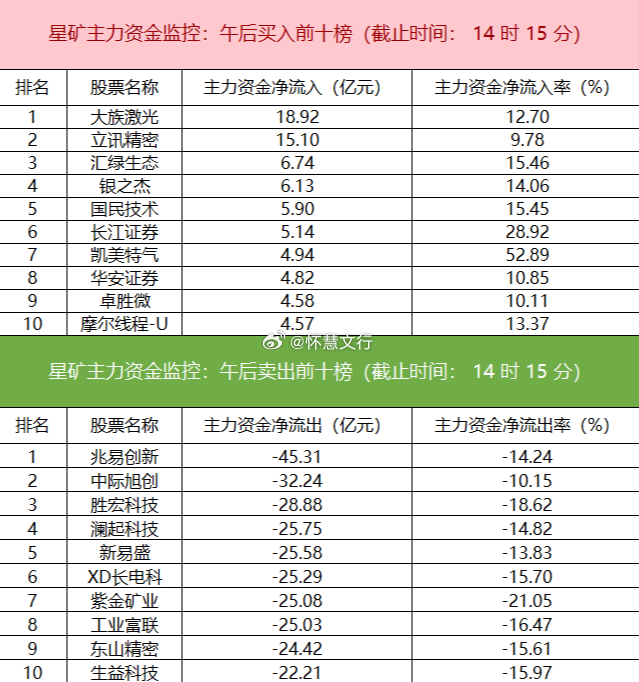 今日主力资金全天呈明显防御态势。资金净流入银行、医药、化学制药等板块，净流出电子